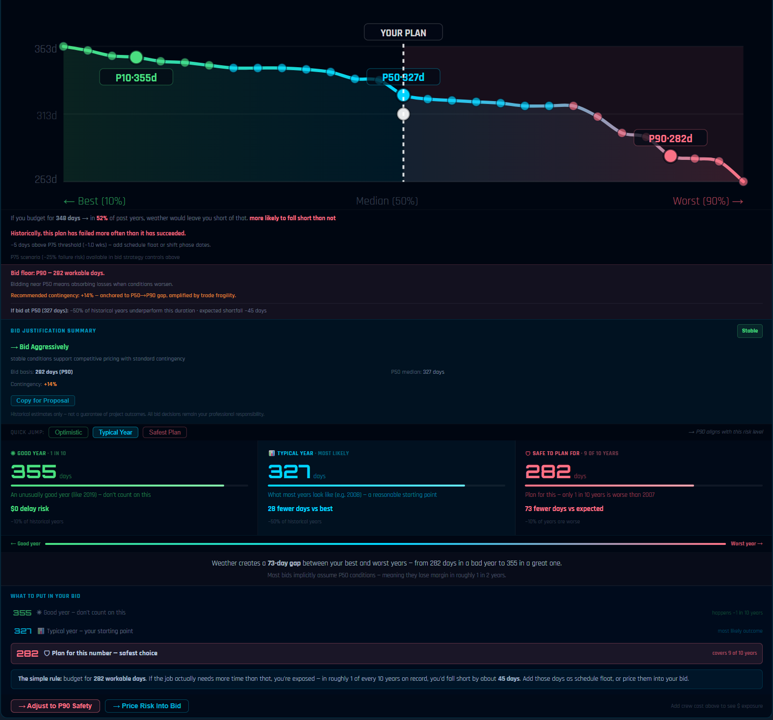 P10/P50/P90 workable day scenario fan chart