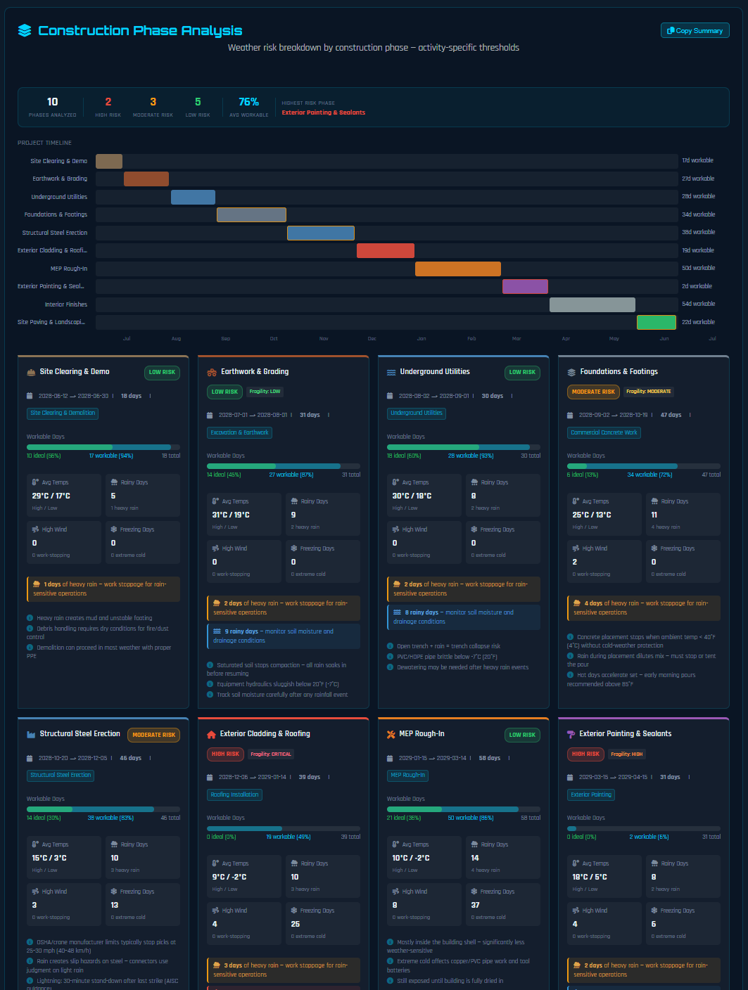Construction Phase Analysis showing per-trade weather risk and Gantt chart