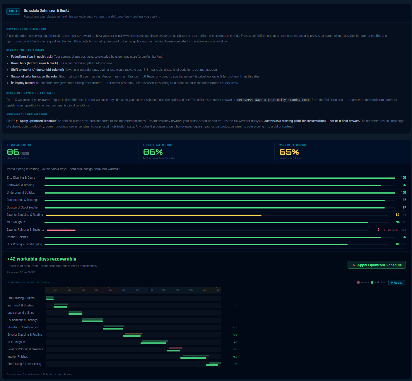 Schedule Optimizer showing per-trade workability scores and Gantt chart with optimized phase windows
